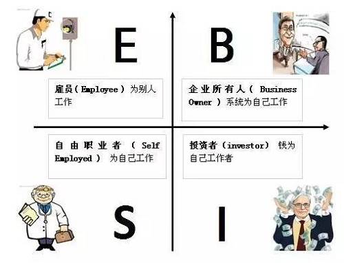 花卷君認(rèn)為，邁入B或I象限的門檻還是挺高的，然而我們中的大多數(shù)，尤其是年輕人，都是位于E象限的雇員（打工者）——也就是作者在書中描述的那類很難賺到大錢的人。聽起來有點(diǎn)沮喪對(duì)不對(duì)？想到自己早出晚歸勤勤懇懇的為老板打工，居然難以成為有錢人？！不！甘！心！帶著些許不服和疑問，花卷君采訪了幾位已經(jīng)邁入有錢人隊(duì)伍的職場(chǎng)牛人，他們雖然也是站在E象限的打工者，但是，通過短時(shí)間內(nèi)讓收入翻倍（5年翻了10倍以上）實(shí)現(xiàn)了財(cái)富的快速積累。怎么做到的？如果我也能5年收入翻10倍的話，給人打工又何妨？