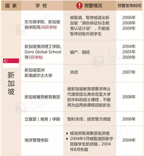 教育部留學(xué)預(yù)警:這88所海外院校先萬別去